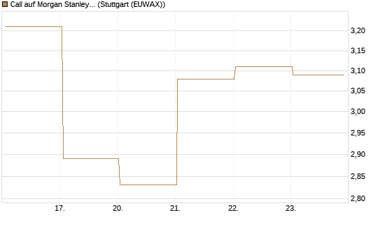 Call auf Morgan Stanley Bank [J.P. Morgan Structured Products B.V.] Chart