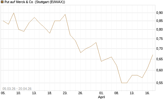 Put auf Merck & Co [J.P. Morgan Structured Products B.V.] Chart
