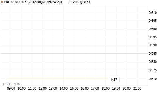 Put auf Merck & Co [J.P. Morgan Structured Products B.V.] Chart