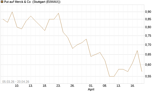 Put auf Merck & Co [J.P. Morgan Structured Products B.V.] Chart
