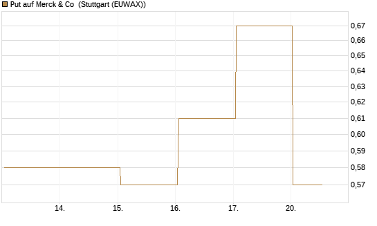 Put auf Merck & Co [J.P. Morgan Structured Products B.V.] Chart