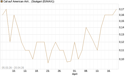 Call auf American Airlines Group [J.P. Morgan Structured Products B.V.] Chart