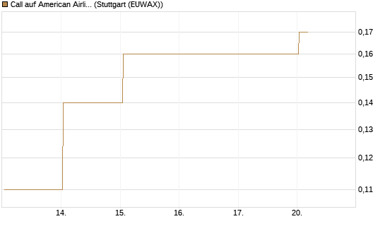 Call auf American Airlines Group [J.P. Morgan Structured Products B.V.] Chart