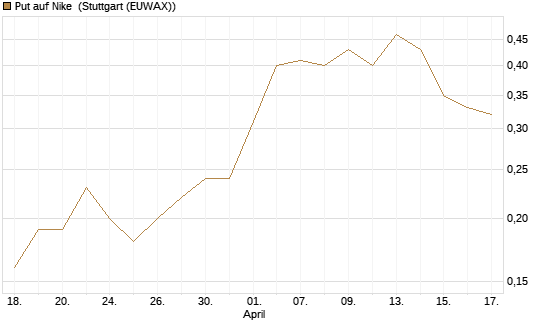 Put auf Nike [J.P. Morgan Structured Products B.V.] Chart