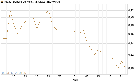 Put auf Dupont De Nemours [J.P. Morgan Structured Products B.V.] Chart