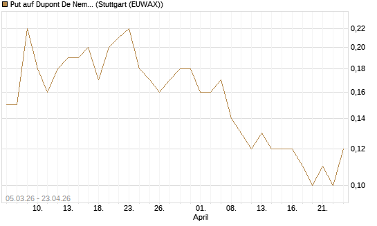 Put auf Dupont De Nemours [J.P. Morgan Structured Products B.V.] Chart