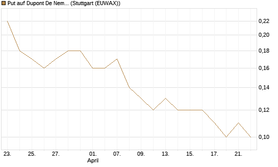Put auf Dupont De Nemours [J.P. Morgan Structured Products B.V.] Chart
