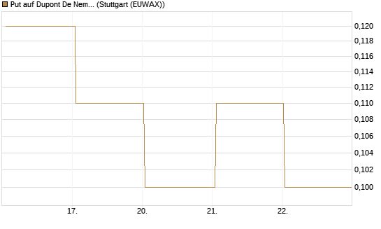 Put auf Dupont De Nemours [J.P. Morgan Structured Products B.V.] Chart