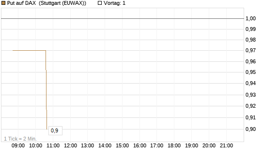 Put auf DAX [J.P. Morgan Structured Products B.V.] Chart
