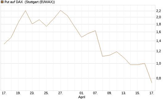 Put auf DAX [J.P. Morgan Structured Products B.V.] Chart