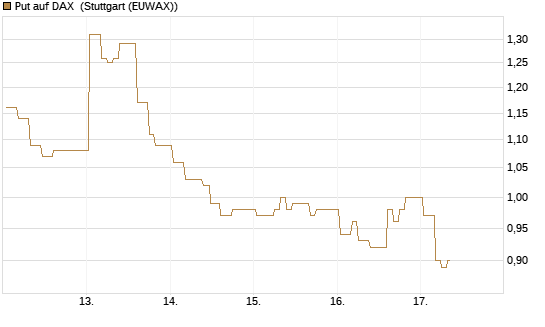 Put auf DAX [J.P. Morgan Structured Products B.V.] Chart