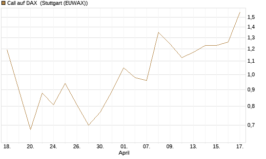 Call auf DAX [J.P. Morgan Structured Products B.V.] Chart