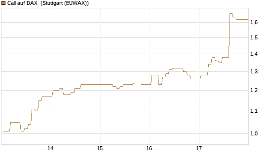 Call auf DAX [J.P. Morgan Structured Products B.V.] Chart