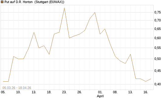 Put auf D.R. Horton [J.P. Morgan Structured Products B.V.] Chart