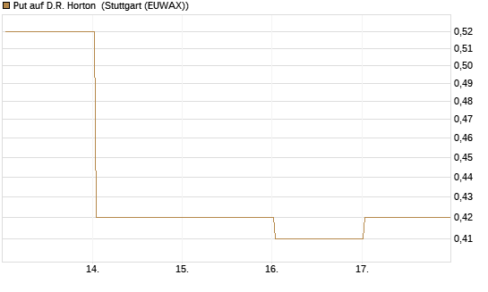 Put auf D.R. Horton [J.P. Morgan Structured Products B.V.] Chart