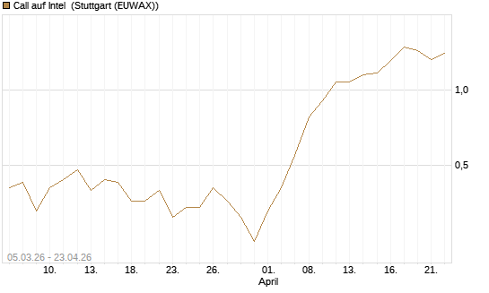Call auf Intel [J.P. Morgan Structured Products B.V.] Chart