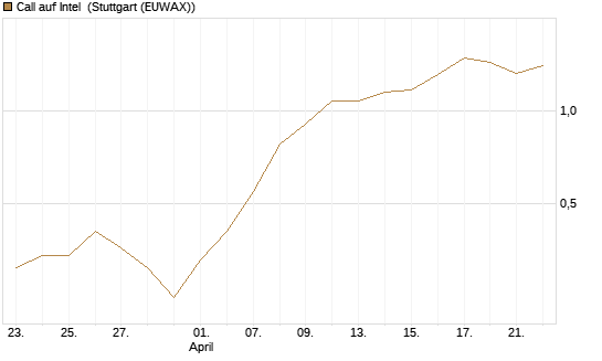 Call auf Intel [J.P. Morgan Structured Products B.V.] Chart