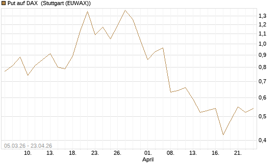Put auf DAX [J.P. Morgan Structured Products B.V.] Chart