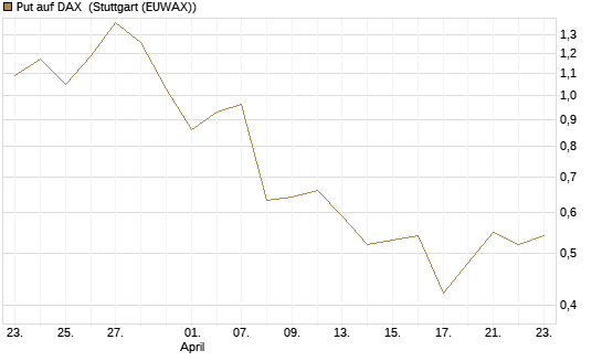Put auf DAX [J.P. Morgan Structured Products B.V.] Chart
