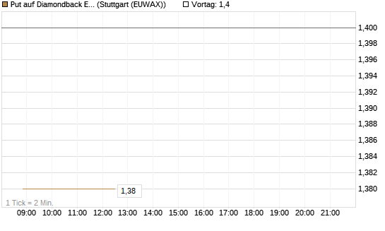Put auf Diamondback Energy, Inc. - Commmon Stock [J.P. Morgan Structured Products B.V.] Chart