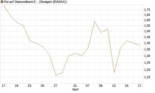 Put auf Diamondback Energy, Inc. - Commmon Stock [J.P. Morgan Structured Products B.V.] Chart