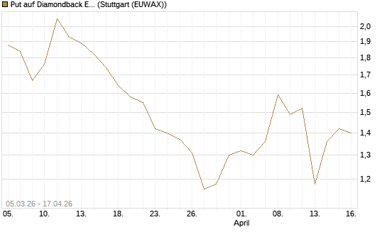 Put auf Diamondback Energy, Inc. - Commmon Stock [J.P. Morgan Structured Products B.V.] Chart