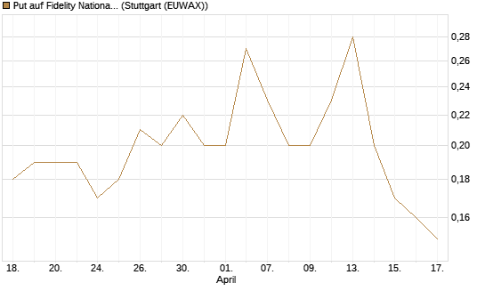 Put auf Fidelity National Information Services [J.P. Morgan Structured Products B.V.] Chart