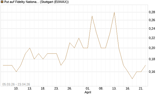 Put auf Fidelity National Information Services [J.P. Morgan Structured Products B.V.] Chart