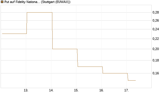 Put auf Fidelity National Information Services [J.P. Morgan Structured Products B.V.] Chart