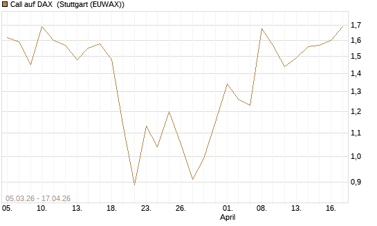 Call auf DAX [J.P. Morgan Structured Products B.V.] Chart