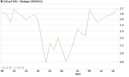Call auf DAX [J.P. Morgan Structured Products B.V.] Chart