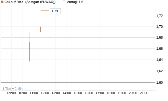 Call auf DAX [J.P. Morgan Structured Products B.V.] Chart