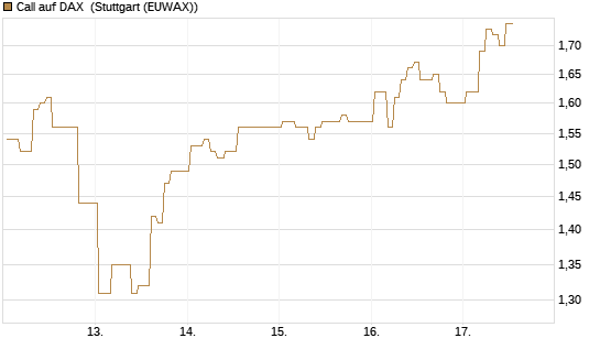 Call auf DAX [J.P. Morgan Structured Products B.V.] Chart