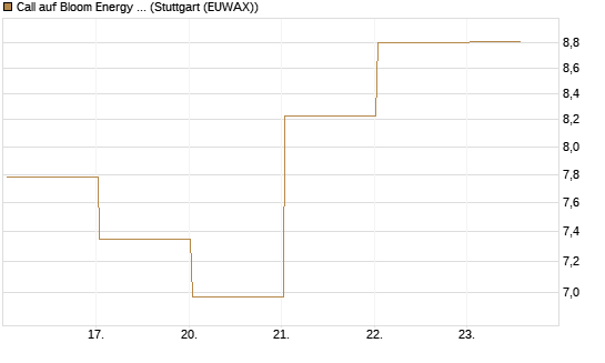Call auf Bloom Energy A [J.P. Morgan Structured Products B.V.] Chart