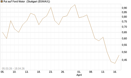 Put auf Ford Motor [J.P. Morgan Structured Products B.V.] Chart