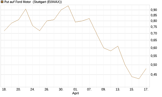 Put auf Ford Motor [J.P. Morgan Structured Products B.V.] Chart