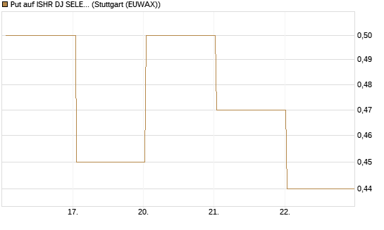 Put auf ISHR DJ SELECT DIVIDEND IND [J.P. Morgan Structured Products B.V.] Chart