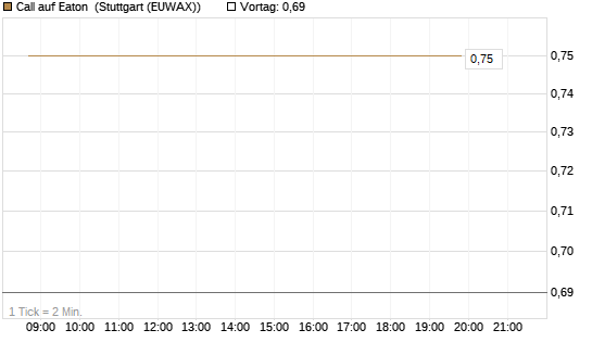 Call auf Eaton [J.P. Morgan Structured Products B.V.] Chart