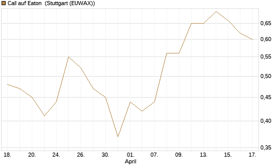 Call auf Eaton [J.P. Morgan Structured Products B.V.] Chart