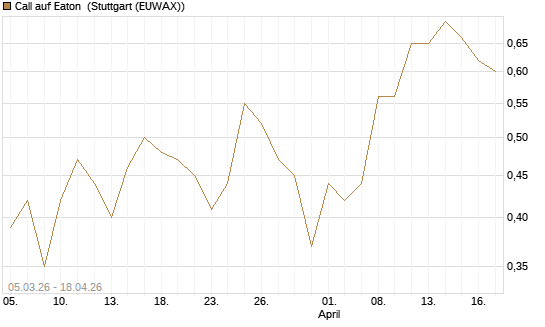 Call auf Eaton [J.P. Morgan Structured Products B.V.] Chart