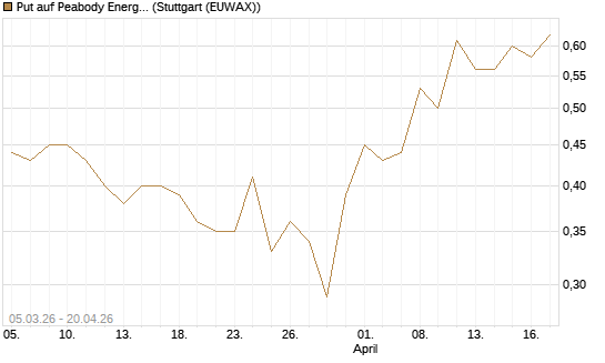 Put auf Peabody Energy [J.P. Morgan Structured Products B.V.] Chart