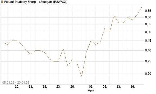 Put auf Peabody Energy [J.P. Morgan Structured Products B.V.] Chart