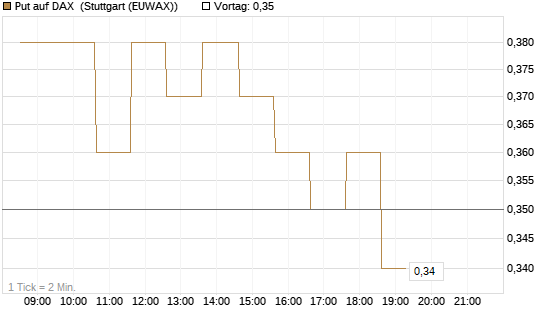 Put auf DAX [J.P. Morgan Structured Products B.V.] Chart