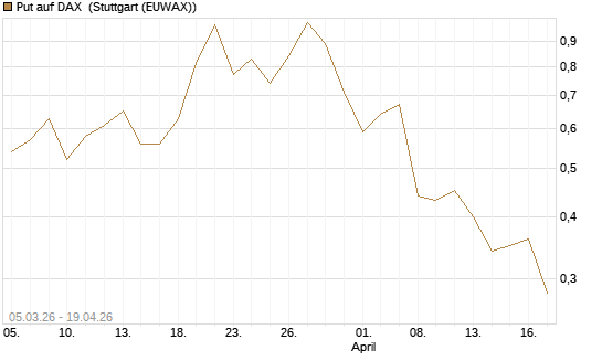 Put auf DAX [J.P. Morgan Structured Products B.V.] Chart
