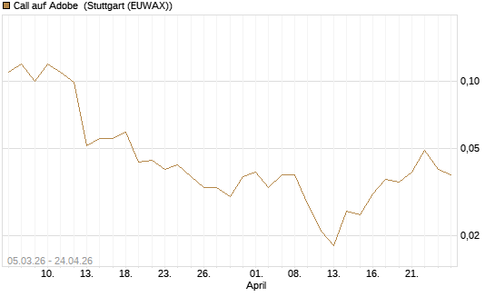 Call auf Adobe [J.P. Morgan Structured Products B.V.] Chart