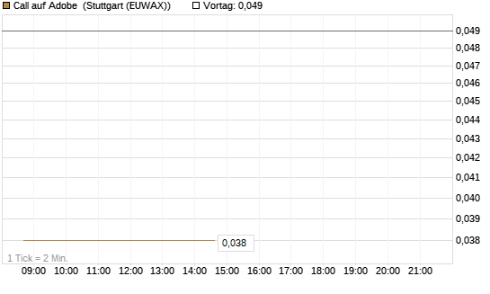 Call auf Adobe [J.P. Morgan Structured Products B.V.] Chart