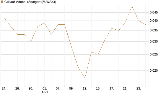 Call auf Adobe [J.P. Morgan Structured Products B.V.] Chart