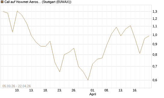 Call auf Howmet Aerospace [J.P. Morgan Structured Products B.V.] Chart