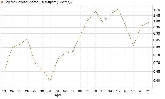 Call auf Howmet Aerospace [J.P. Morgan Structured Products B.V.] Chart
