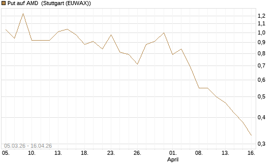 Put auf AMD [J.P. Morgan Structured Products B.V.] Chart